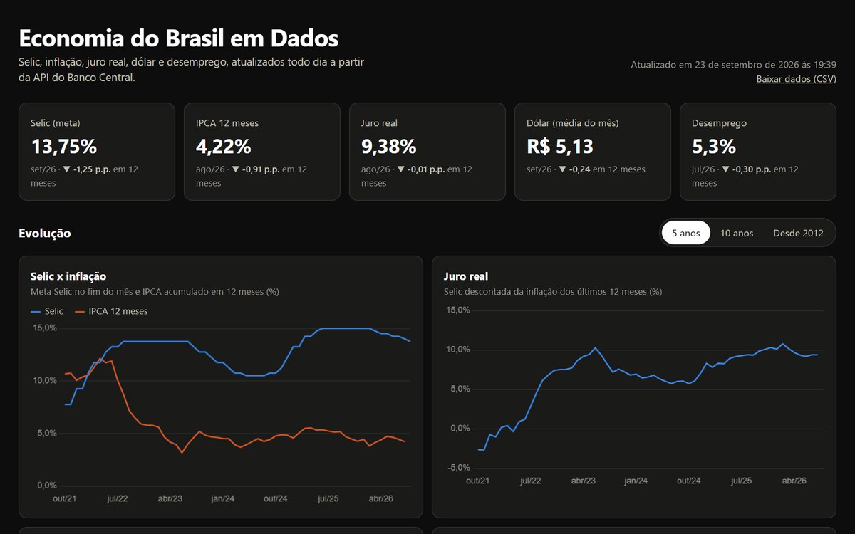 Dashboard Economia do Brasil em Dados com Selic, IPCA, juro real, dólar e desemprego e gráficos de evolução
