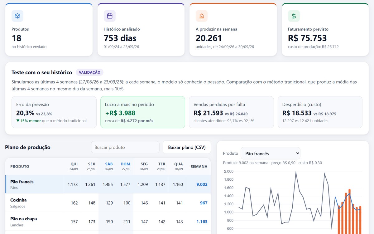 App Produz Certo com indicadores da semana, teste com o histórico mostrando lucro a mais e plano de produção por produto e dia